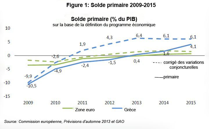 Growth rates of GDP, Greece and EU-15